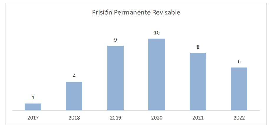 Datos de condenados por prisión permanente revisable de 2017 a 2022. Fuente: CGPJ