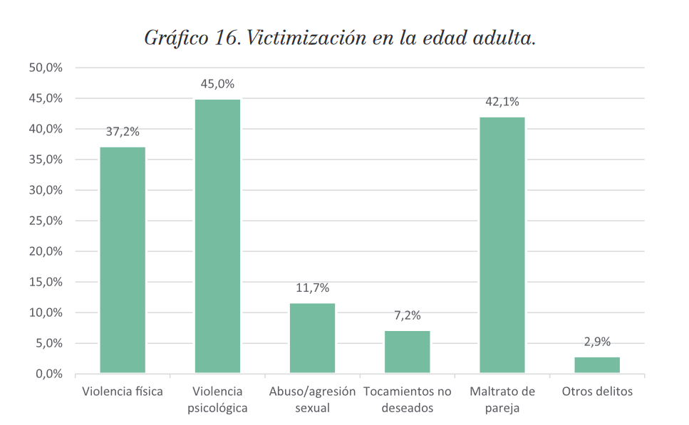 Gráfico sobre la vitcimización sufrida en la edad adulta de las mujeres presas que cumplen medidas alternativas a la prisión. (Fuente: Estudio del Ministerio de Igualdad)
